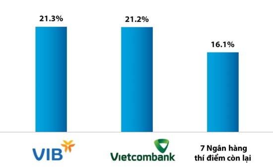 VIB và Vietcombank dẫn đầu cuộc đua Basel II như thế nào