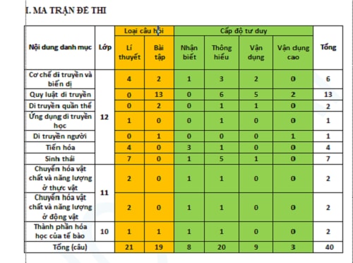 Lưu ý vàng đối với đề thi Sinh học trong kỳ thi THPT quốc gia 2019