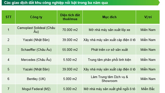 CBRE: Công nghiệp ô tô mang lại cơ hội cho bất động sản công nghiệp