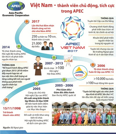 20 năm Việt Nam gia nhập APEC: Dấu ấn nổi bật và tầm nhìn tương lai