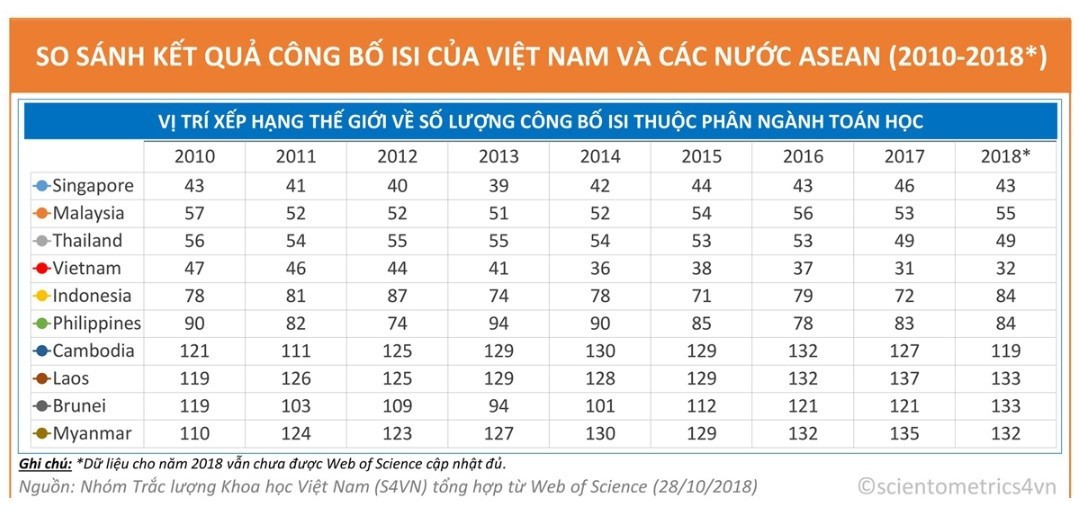 Toán học Việt Nam dẫn đầu các nước ASEAN về số lượng công bố khoa học trên các tạp chí