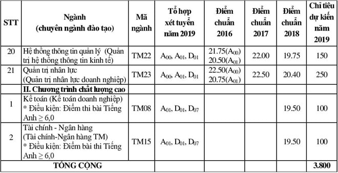 Hơn 400 suất học bổng được ĐH Thương mại dành cho các tân sinh viên năm 2019