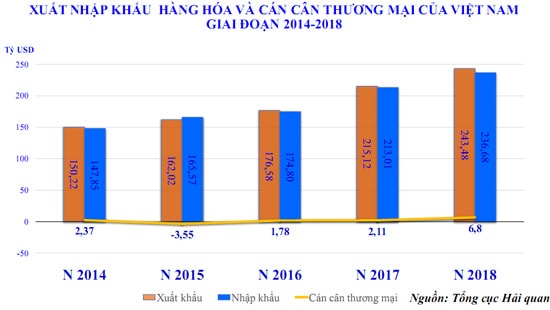 Điện thoại, linh kiện các loại là mặt hàng xuất khẩu lớn nhất năm 2018 của Việt Nam