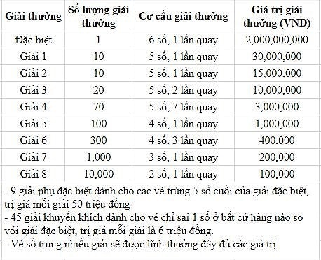 Cơ cấu giải thưởng xổ số kiến thiết Tiền Giang