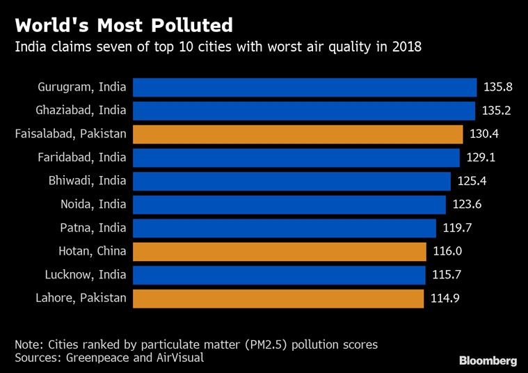 Gurgaon đứng đầu danh sách 10 thành phố ô nhiễm nhất thế giới 