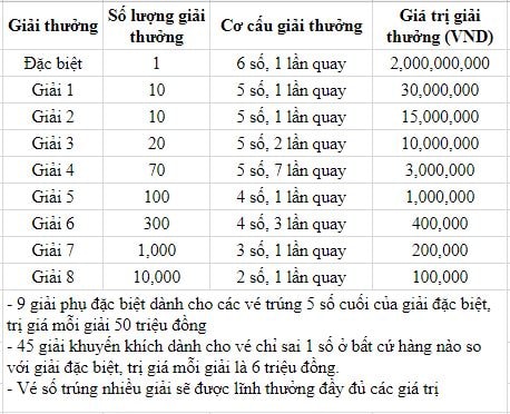 Cơ cấu giải thưởng xổ số kiến thiết Bến Tre