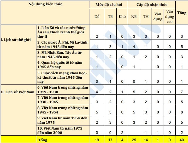 Sách giáo khoa Lịch sử lớp 9 là kim chỉ nam để học sinh ôn luyện