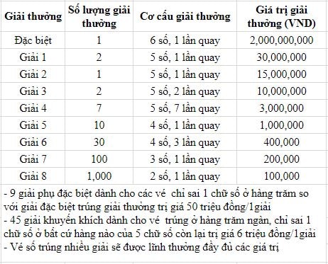 Cơ cấu giải thưởng xổ số kiến thiết Quảng Ngãi