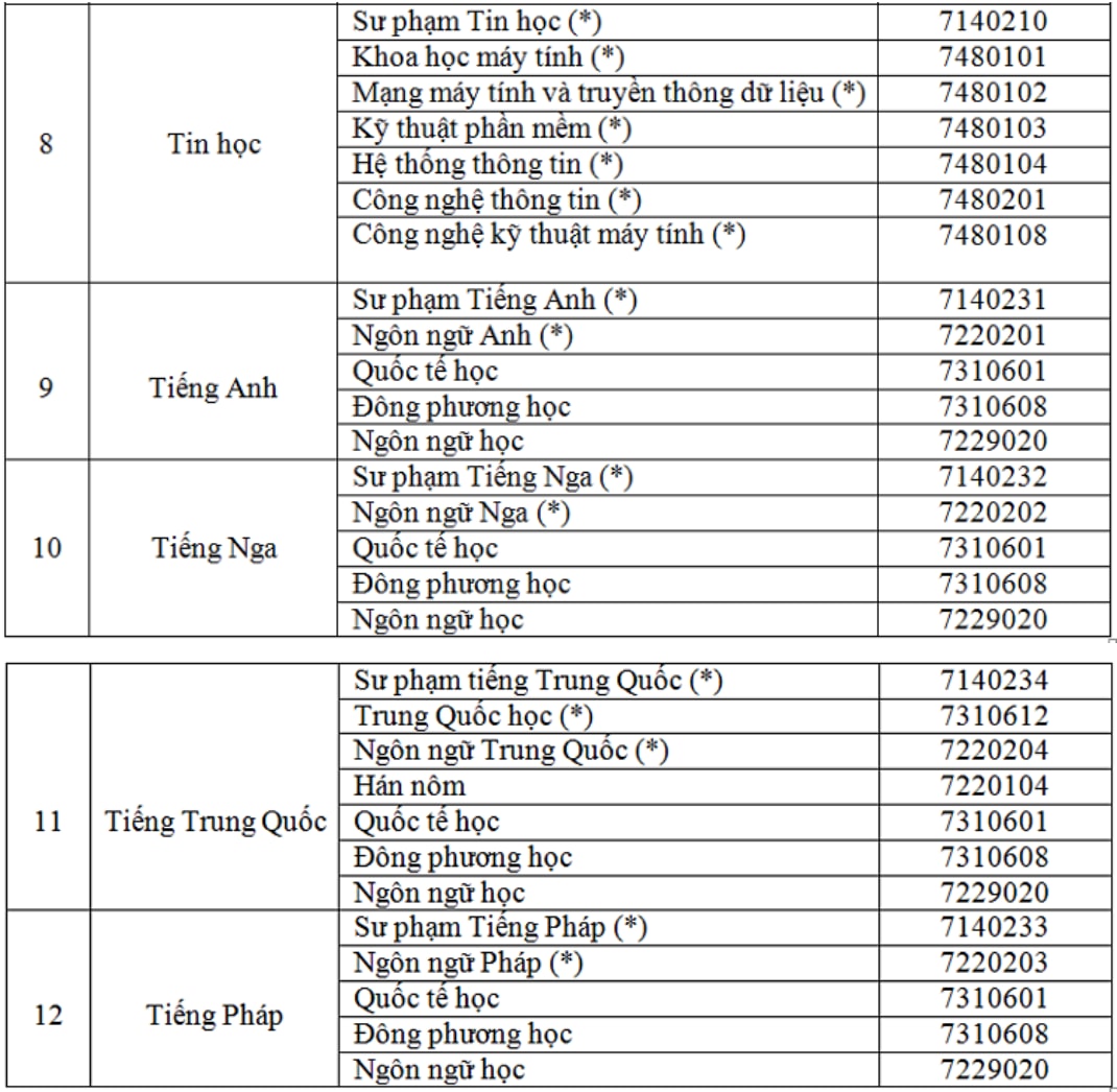 96 ngành đào tạo đại học được xét tuyển thẳng