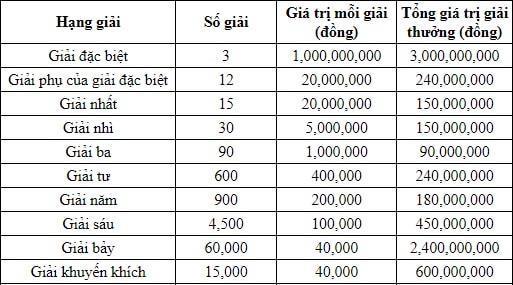 Cơ cấu giải thưởng xổ số kiến thiết miền Bắc thứ 6