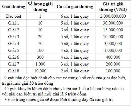 Cơ cấu giải thưởng xổ số kiến thiết miền miền Nam thứ 3