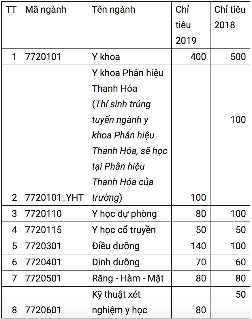 Đại học Y Hà Nội tuyển sinh hơn 1.100 chỉ tiêu năm 2019