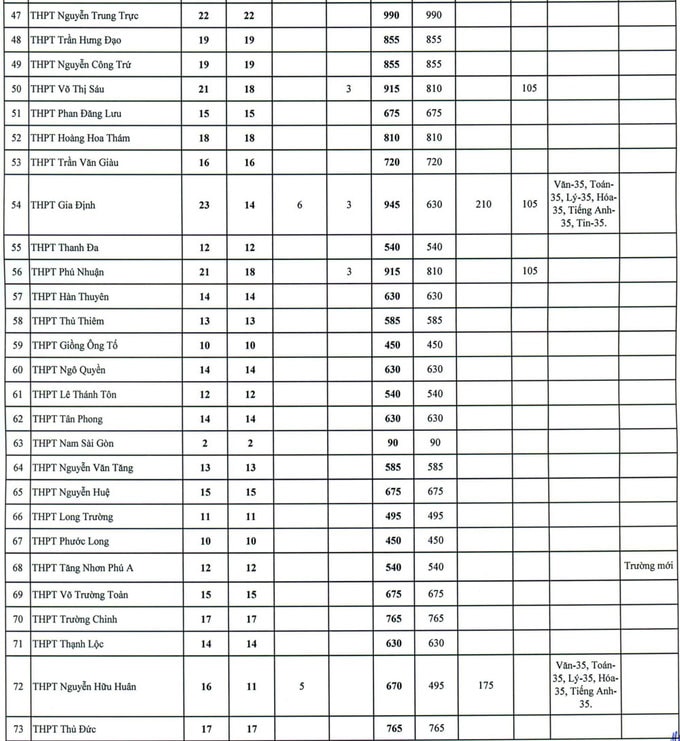 TP.HCM công bố chỉ tiêu vào lớp 10 của 112 trường THPT công lập