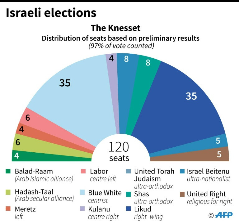 Bầu cử Israel: Thủ tướng Benjamin Netanyahu trên đà chiến thắng