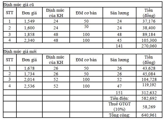 Lý giải nguyên nhân hóa đơn tiền điện tháng 4 tăng cao 