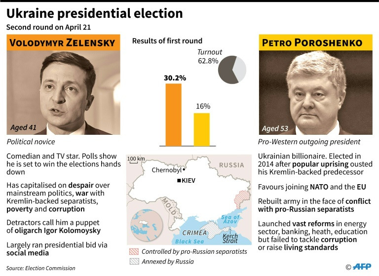 Ukraine: Diễn viên hài Volodymyr Zelensky  giành chiến thắng lớn trong cuộc bầu cử tổng thống