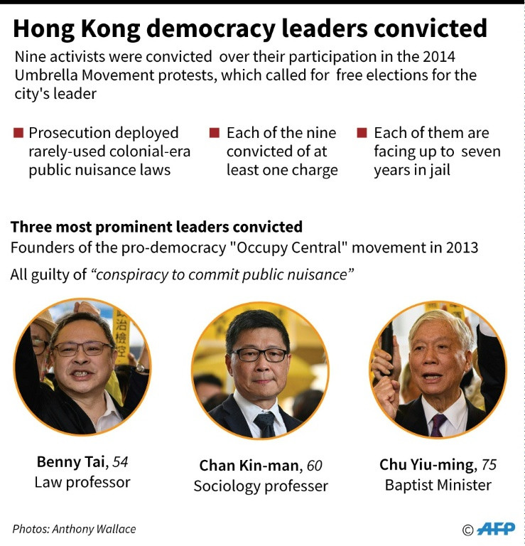 Hongkong: Lãnh đạo các cuộc biểu tình của phong trào Dù vàng bị kết án tù