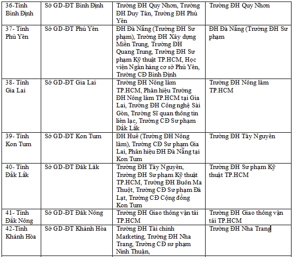 Công bố 63 cụm thi THPT quốc gia 2019 và các trường đại học chấm trắc nghiệm