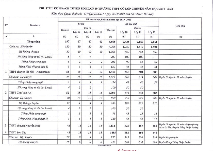 34.000 học sinh Hà Nội không có suất vào lớp 10 công lập năm 2019