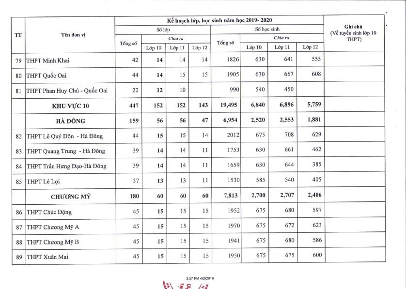 34.000 học sinh Hà Nội không có suất vào lớp 10 công lập năm 2019