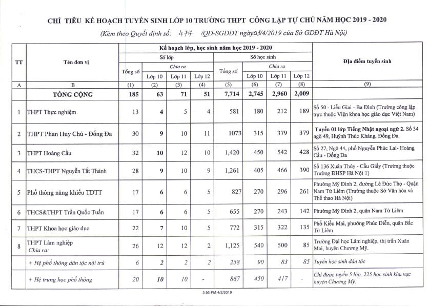 34.000 học sinh Hà Nội không có suất vào lớp 10 công lập năm 2019