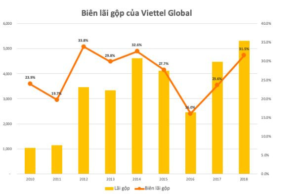 Tập trung vào mảng dịch vụ, lãi gộp của Viettel Global tiếp tục tăng trưởng mạnh