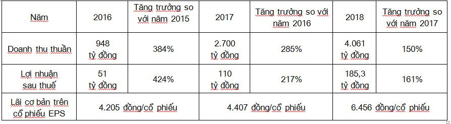 Hưng Thịnh Incons tăng 61% lợi nhuận năm 2018