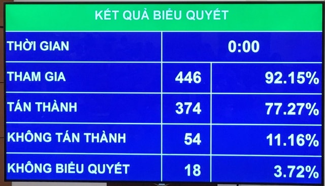 Quốc hội chính thức thông qua Luật Phòng, chống tác hại của rượu, bia