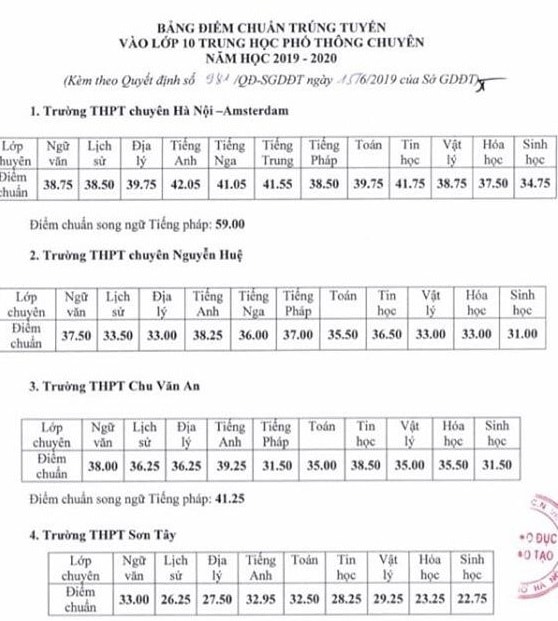 Hà Nội công bố diểm chuẩn vào 4 trường THPT chuyên