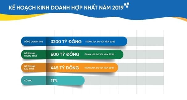 CEO Group chi trả 10% cổ tức năm 2018 bằng tiền