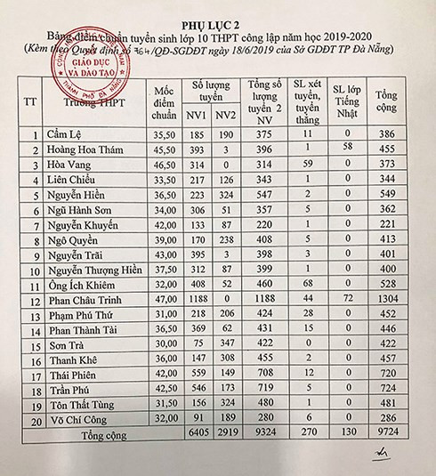 Đà Nẵng công bố điểm chuẩn vào lớp 10 năm học 2019-2020