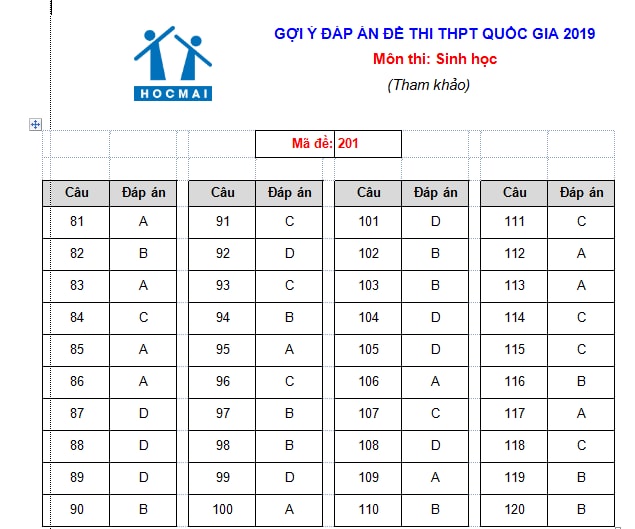 Gợi ý đáp án môn Sinh học kỳ thi THPT quốc gia 2019