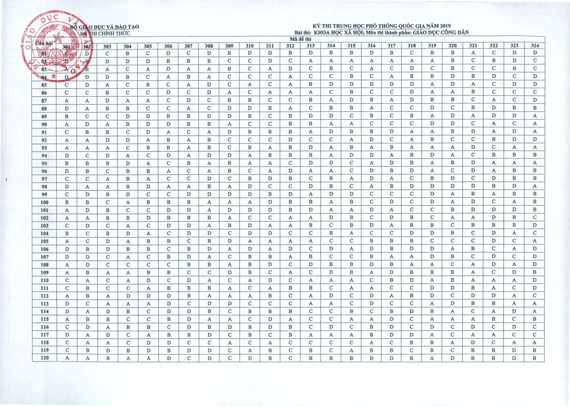 Công bố đáp án bài thi tổ hợp Khoa học xã hội kỳ thi THPT quốc gia 2019