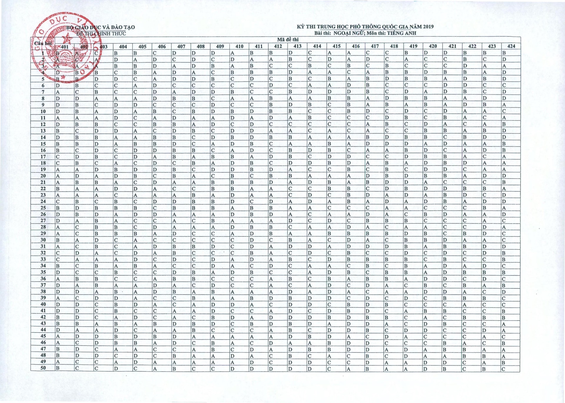 Đáp án môn Ngoại ngữ kỳ thi THPT quốc gia 2019 của Bộ GD&ĐT