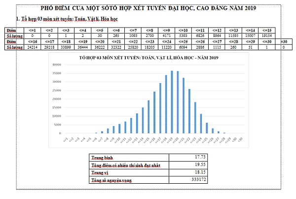 Bộ GD-ĐT công bố phổ điểm của một số tổ hợp xét tuyển đại học, cao đẳng năm 2019