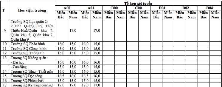 17 trường quân đội công bố điểm sàn tuyển sinh năm 2019