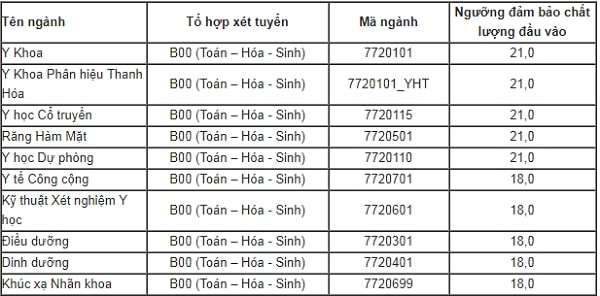 Đại học Y Hà Nội công bố điểm sàn năm 2019 ngành cao nhất là 21 điểm