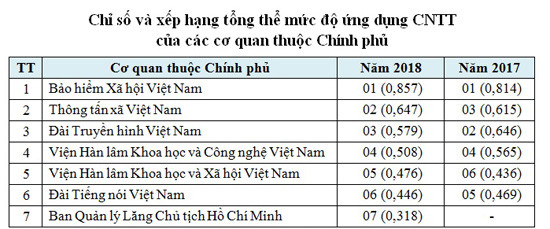 BHXH Việt Nam giữ vững vị trí đứng đầu về ứng dụng CNTT 