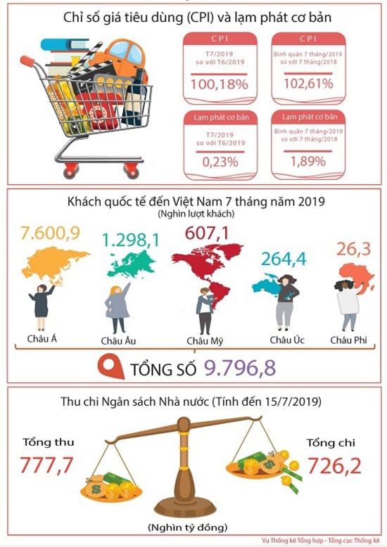 Kinh tế xã hội 7 tháng năm 2019: Các cân đối lớn luôn được đảm bảo