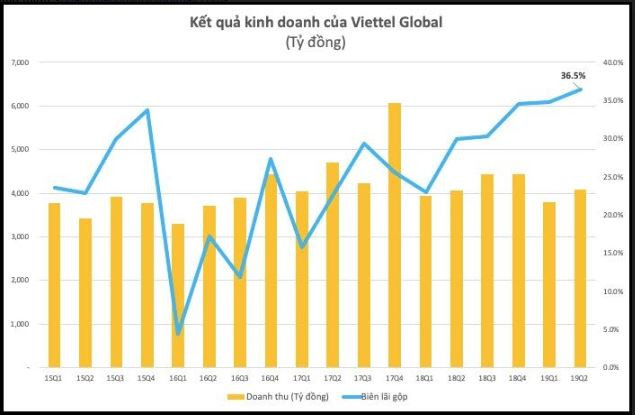 Lợi nhuận quý 2 của Viettel Global (VGI) tăng vọt, vượt 1.000 tỷ đồng