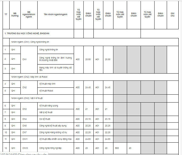 Điểm chuẩn các trường thành viên của ĐH Quốc gia Hà Nội năm 2019