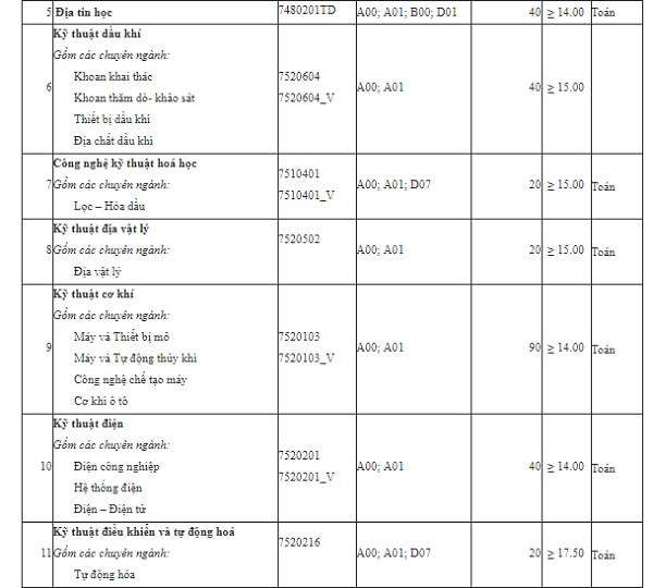 Trường Đại học Mỏ - Địa chất xét tuyển bổ sung năm 2019