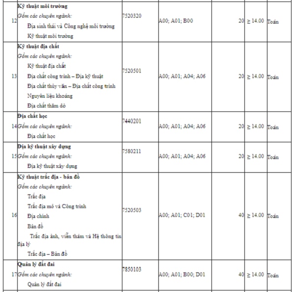 Trường Đại học Mỏ - Địa chất xét tuyển bổ sung năm 2019