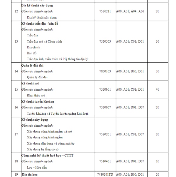 Trường Đại học Mỏ - Địa chất xét tuyển bổ sung năm 2019