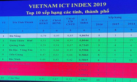 Quảng Ninh đứng thứ 3 toàn quốc về Chỉ số ICT Index