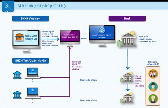 BHXH đẩy mạnh cải cách thủ tục hành chính