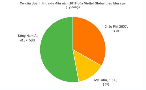 LNTT 6 tháng của Viettel Global đạt gần 1.200 tỷ đồng