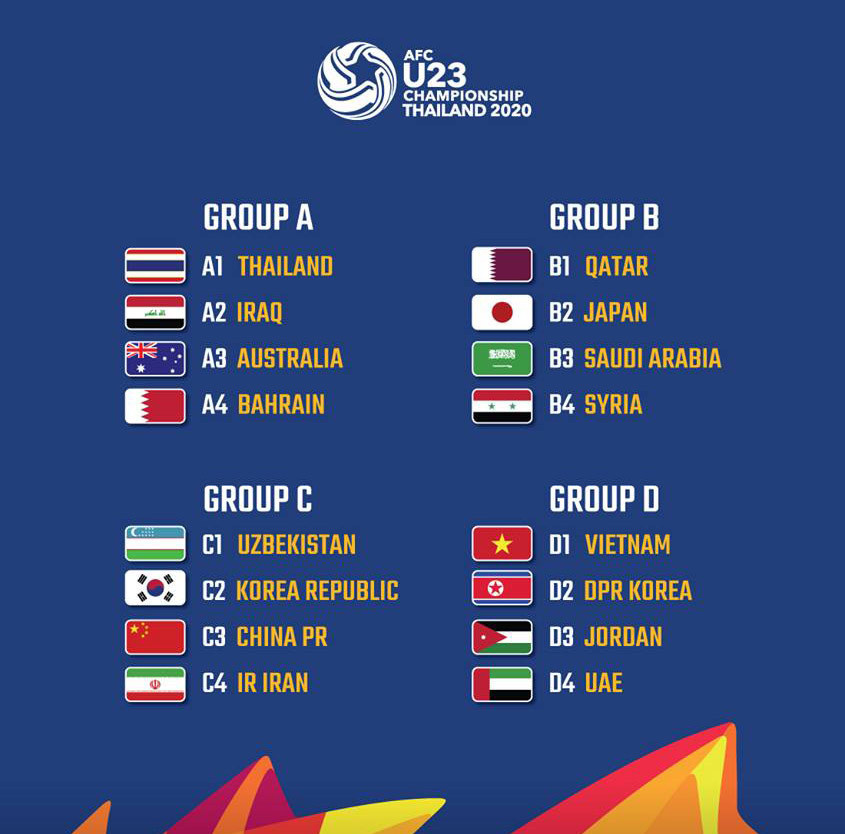 Kết quả bốc thăm U23 châu Á 2020: Việt Nam chung bảng với Triều Tiên, Jordan, UAE