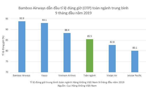 Bamboo Airways bay đúng giờ nhất toàn ngành hàng không Việt Nam 3 quý đầu năm 2019
