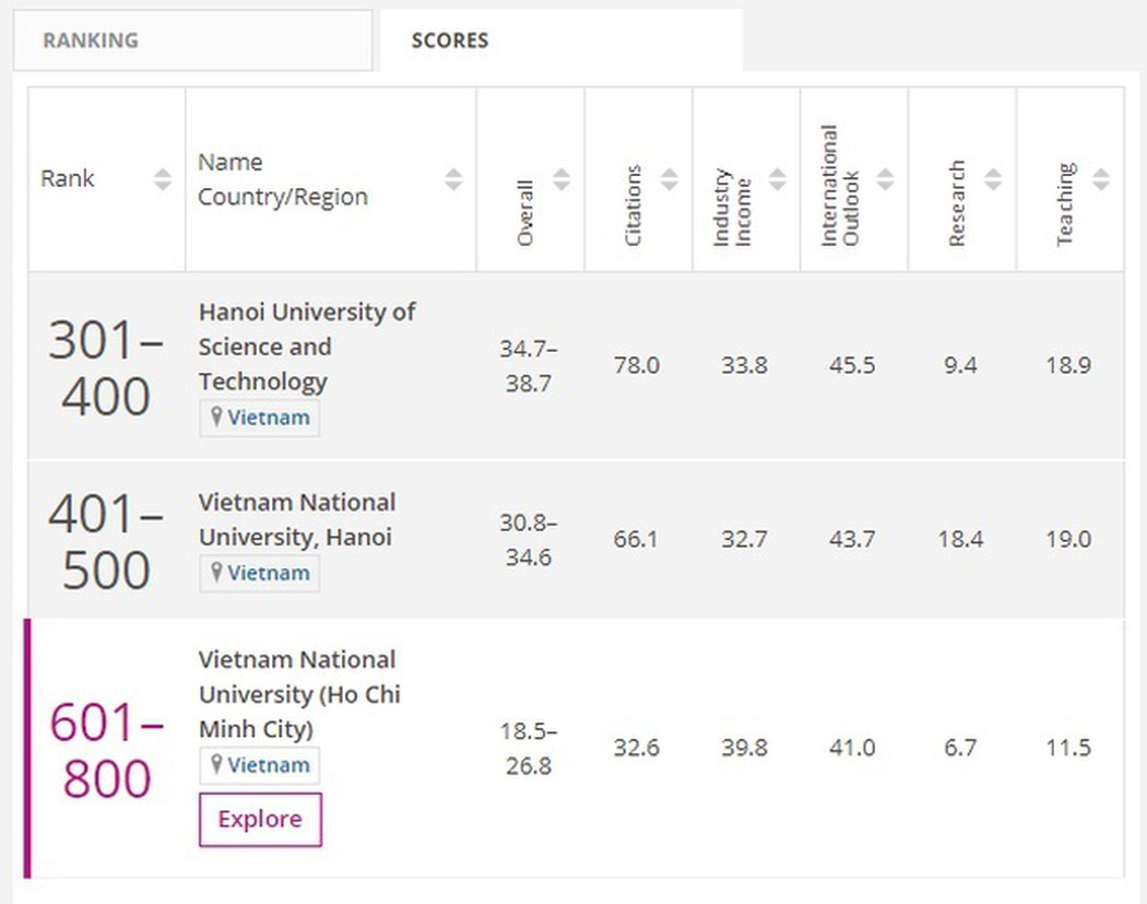 Ba cơ sở giáo dục đại học của Việt Nam lọt vào bảng xếp hạng của THE